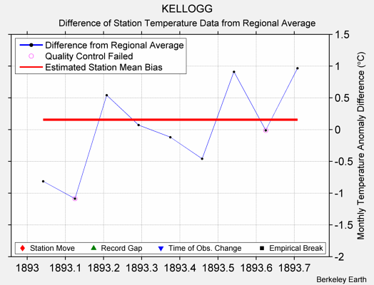 KELLOGG difference from regional expectation