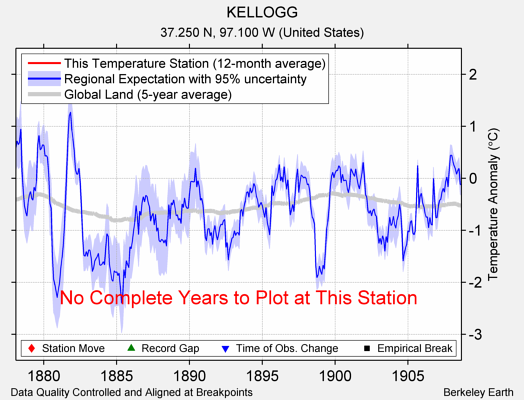 KELLOGG comparison to regional expectation