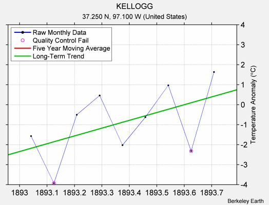 KELLOGG Raw Mean Temperature