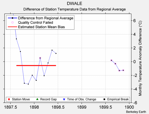 DWALE difference from regional expectation