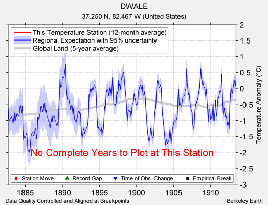 DWALE comparison to regional expectation