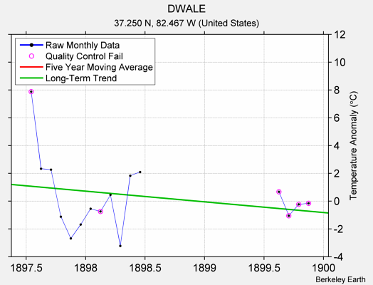 DWALE Raw Mean Temperature