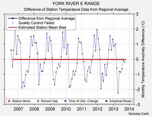 YORK RIVER E RANGE difference from regional expectation