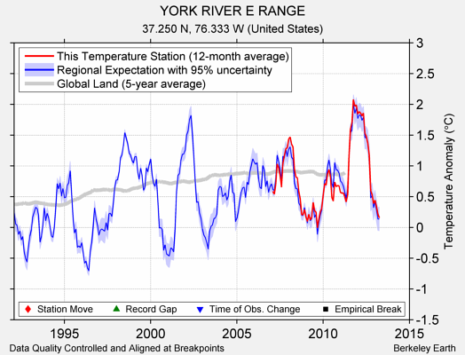 YORK RIVER E RANGE comparison to regional expectation