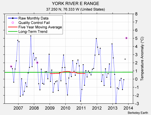 YORK RIVER E RANGE Raw Mean Temperature