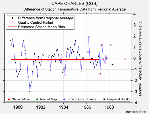 CAPE CHARLES (CGS) difference from regional expectation