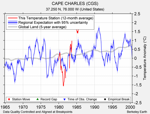 CAPE CHARLES (CGS) comparison to regional expectation