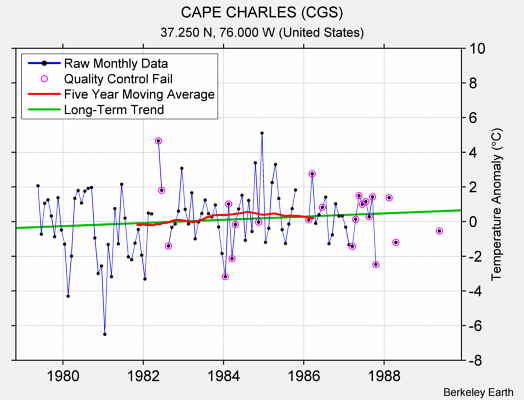 CAPE CHARLES (CGS) Raw Mean Temperature