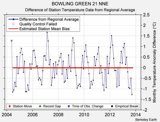 BOWLING GREEN 21 NNE difference from regional expectation