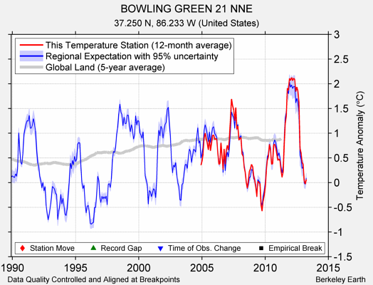 BOWLING GREEN 21 NNE comparison to regional expectation