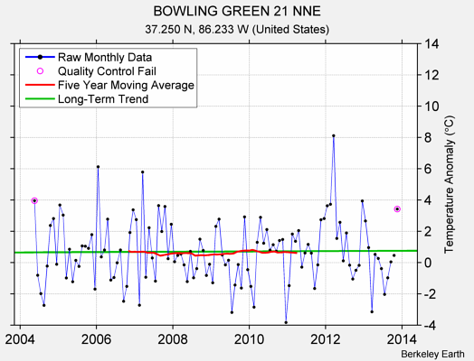 BOWLING GREEN 21 NNE Raw Mean Temperature