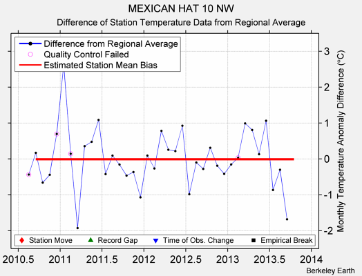 MEXICAN HAT 10 NW difference from regional expectation