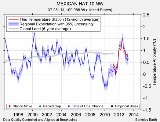 MEXICAN HAT 10 NW comparison to regional expectation