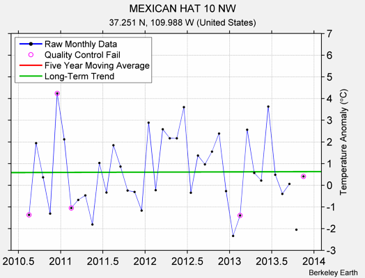 MEXICAN HAT 10 NW Raw Mean Temperature