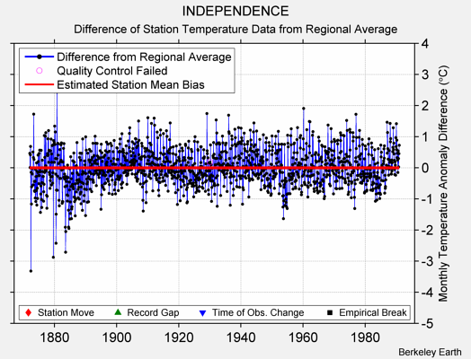 INDEPENDENCE difference from regional expectation