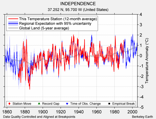 INDEPENDENCE comparison to regional expectation