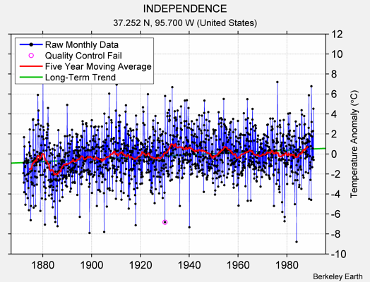 INDEPENDENCE Raw Mean Temperature