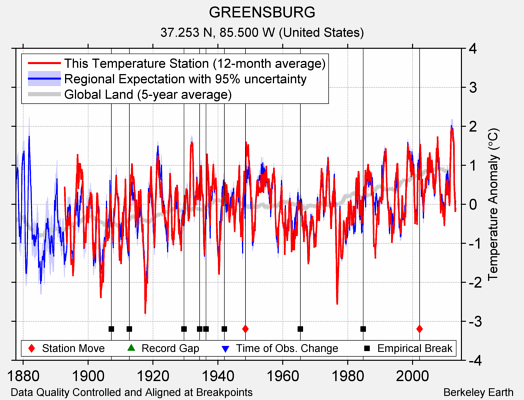 GREENSBURG comparison to regional expectation