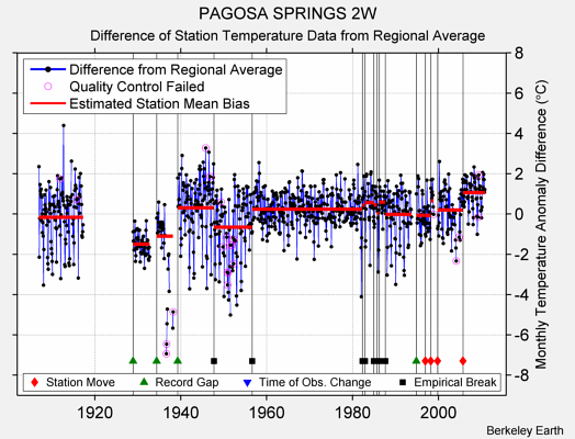 PAGOSA SPRINGS 2W difference from regional expectation