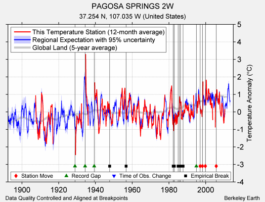 PAGOSA SPRINGS 2W comparison to regional expectation