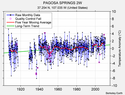 PAGOSA SPRINGS 2W Raw Mean Temperature