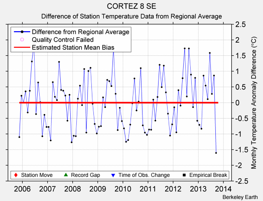 CORTEZ 8 SE difference from regional expectation