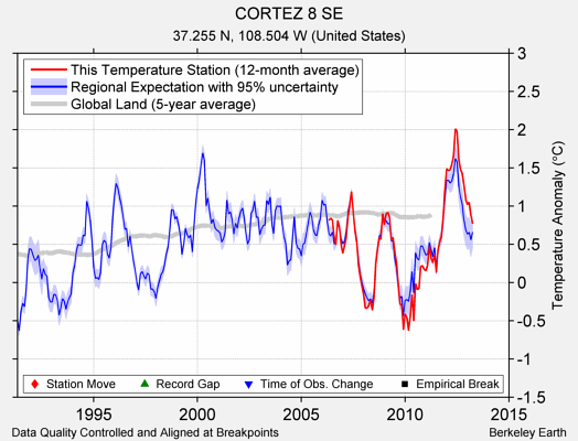 CORTEZ 8 SE comparison to regional expectation