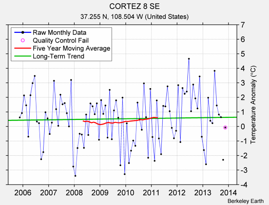 CORTEZ 8 SE Raw Mean Temperature