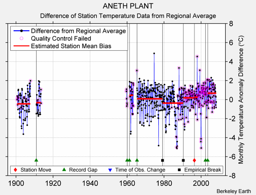 ANETH PLANT difference from regional expectation