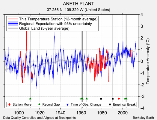 ANETH PLANT comparison to regional expectation