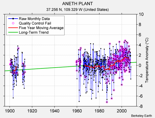 ANETH PLANT Raw Mean Temperature