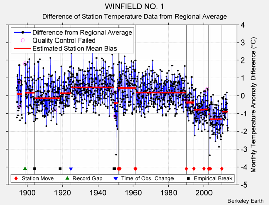 WINFIELD NO. 1 difference from regional expectation