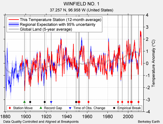 WINFIELD NO. 1 comparison to regional expectation