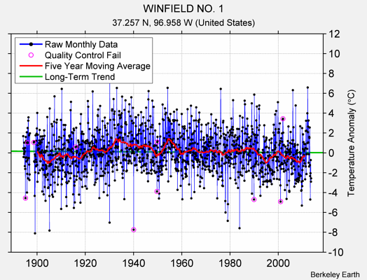 WINFIELD NO. 1 Raw Mean Temperature