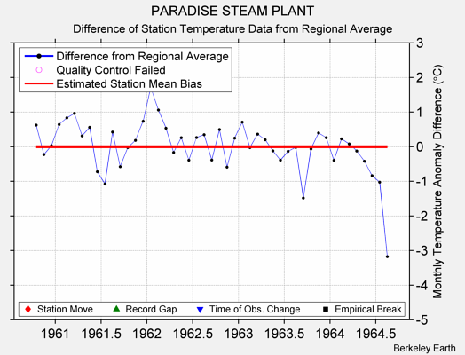 PARADISE STEAM PLANT difference from regional expectation