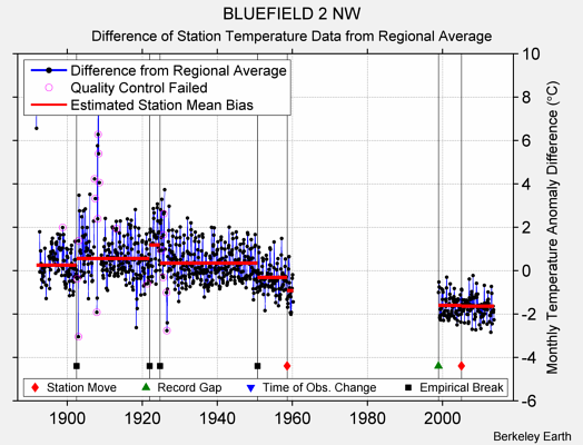 BLUEFIELD 2 NW difference from regional expectation