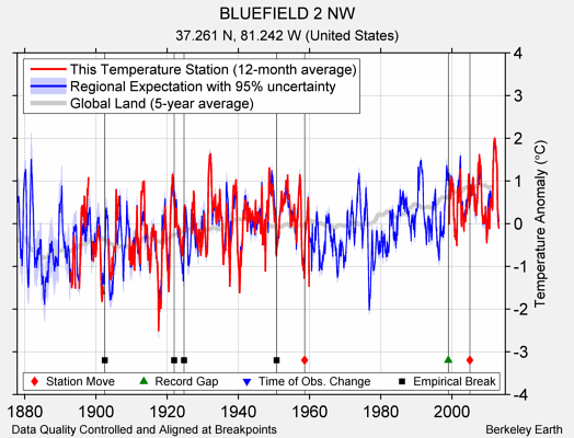 BLUEFIELD 2 NW comparison to regional expectation