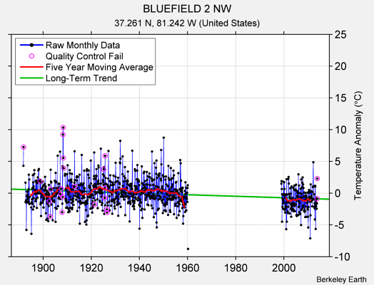 BLUEFIELD 2 NW Raw Mean Temperature