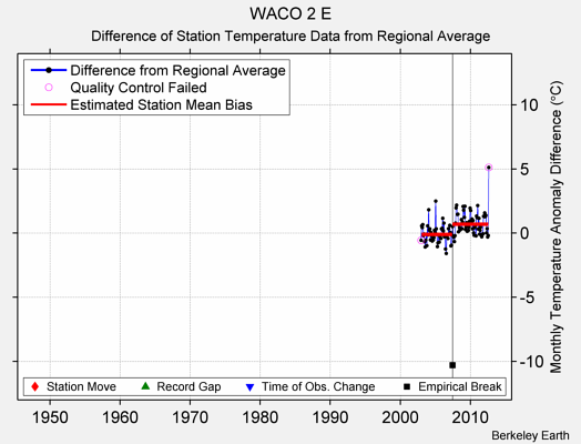 WACO 2 E difference from regional expectation