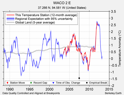 WACO 2 E comparison to regional expectation