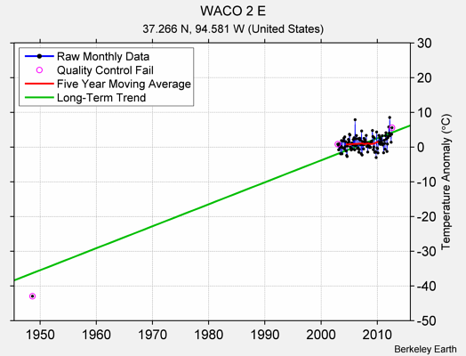 WACO 2 E Raw Mean Temperature