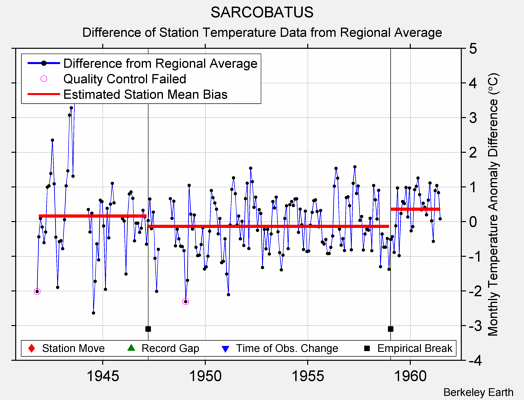 SARCOBATUS difference from regional expectation