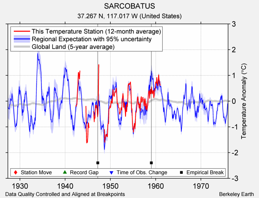 SARCOBATUS comparison to regional expectation