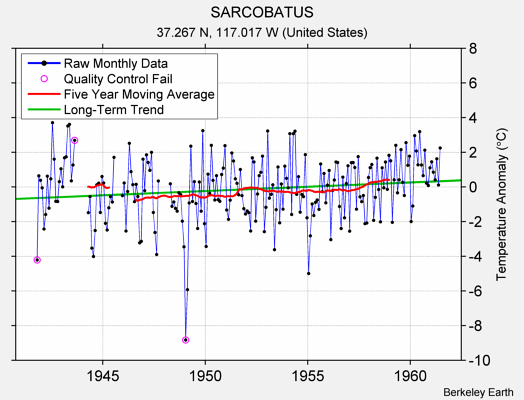 SARCOBATUS Raw Mean Temperature