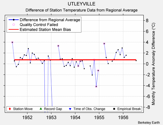 UTLEYVILLE difference from regional expectation