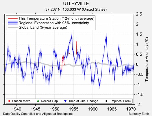 UTLEYVILLE comparison to regional expectation