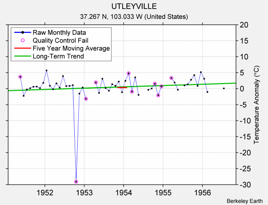 UTLEYVILLE Raw Mean Temperature