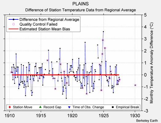 PLAINS difference from regional expectation