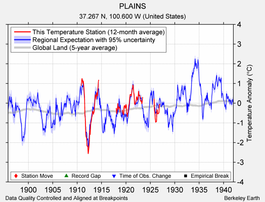 PLAINS comparison to regional expectation