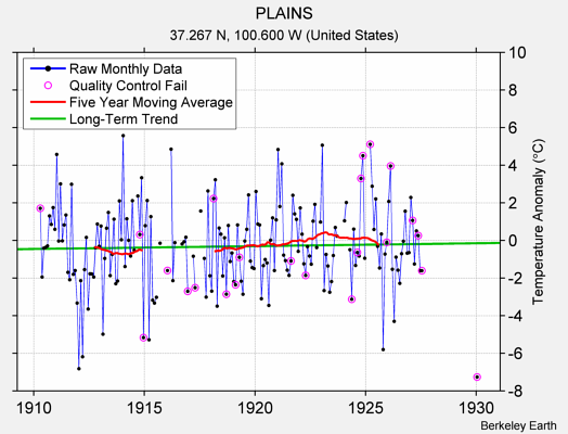 PLAINS Raw Mean Temperature